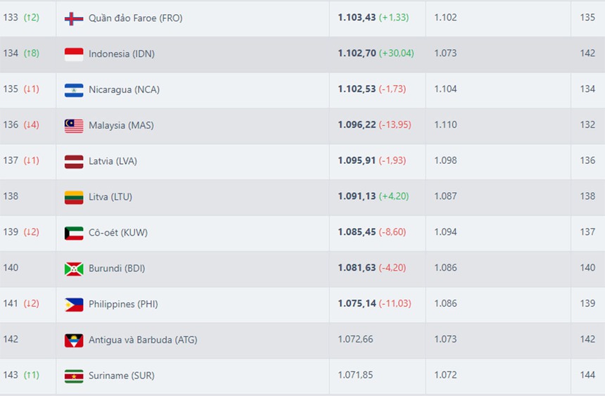 ĐT Việt Nam lập kỷ lục buồn về rớt hạng FIFA sau trận thua đau Indonesia - Ảnh 4.