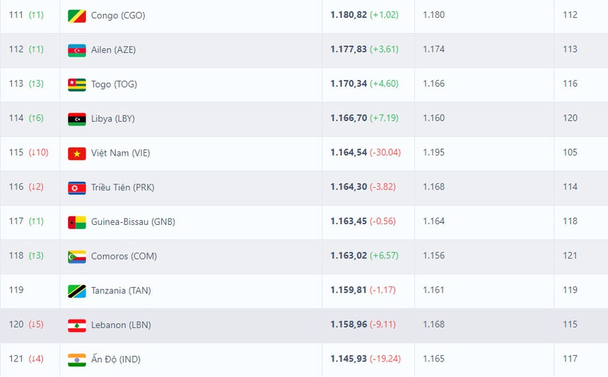 ĐT Việt Nam lập kỷ lục buồn về rớt hạng FIFA sau trận thua đau Indonesia - Ảnh 2.