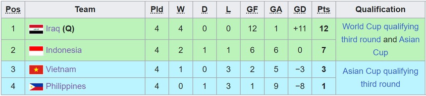 Bị tụt hạng FIFA, ĐT Việt Nam đối mặt với những hệ lụy gì? - Ảnh 2.