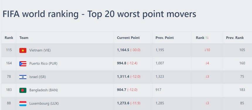 Tin nóng thể thao 27/3: Hé lộ tiền đền bù của HLV Troussier, ĐT Việt Nam bị trừ nhiều điểm nhất thế giới - Ảnh 3. Tin nóng thể thao 27/3: Hé lộ tiền đền bù của HLV Troussier, ĐT Việt Nam bị trừ nhiều điểm nhất thế giới - Ảnh 3.