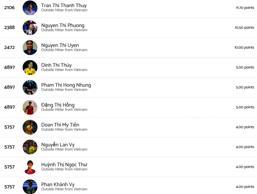 Theo BXH mới nhất của Volleybox, Đinh Thị Thúy lọt top 10 chủ công xuất sắc nhất của bóng chuyền nữ Việt Nam từ đầu năm 2024 đến nay