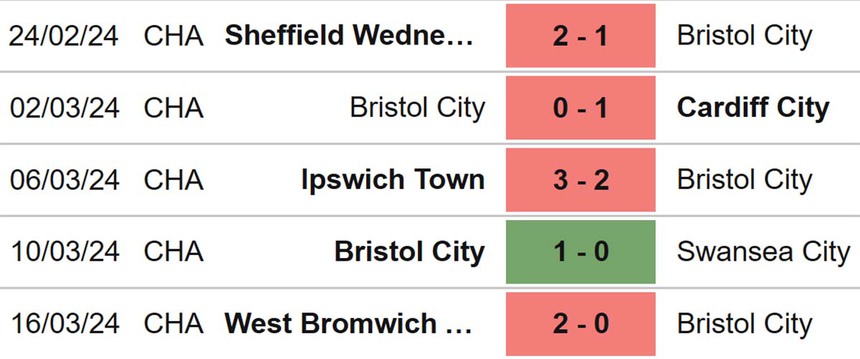 Nhận định Bristol vs Leicester (19h00, 29/3), hạng nhất Anh vòng 39 - Ảnh 4. Nhận định Bristol vs Leicester (19h00, 29/3), hạng nhất Anh vòng 39 - Ảnh 4.