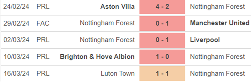 Phong độ Nottingham