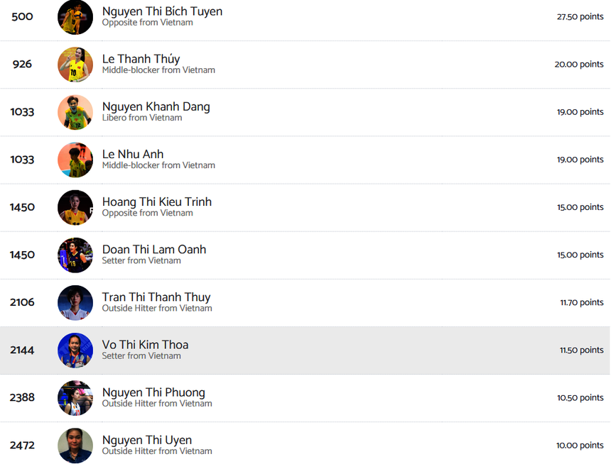 Lê Thanh Thúy lọt top 10 VĐV bóng chuyền nữ xuất sắc nhất Việt Nam từ đầu năm 2024 đến nay theo BXH mới nhất của Volleybox