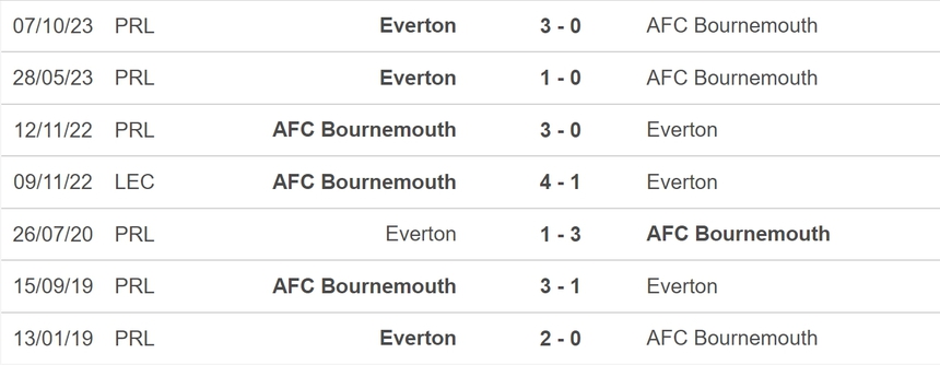 Nhận định bóng đá Bournemouth vs Everton (22h00, 30/3), vòng 30 Ngoại hạng Anh - Ảnh 5.