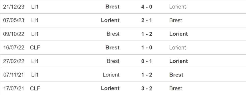 Nhận định bóng đá Lorient vs Brest (18h00, 31/3), vòng 27 Ligue 1 - Ảnh 5.
