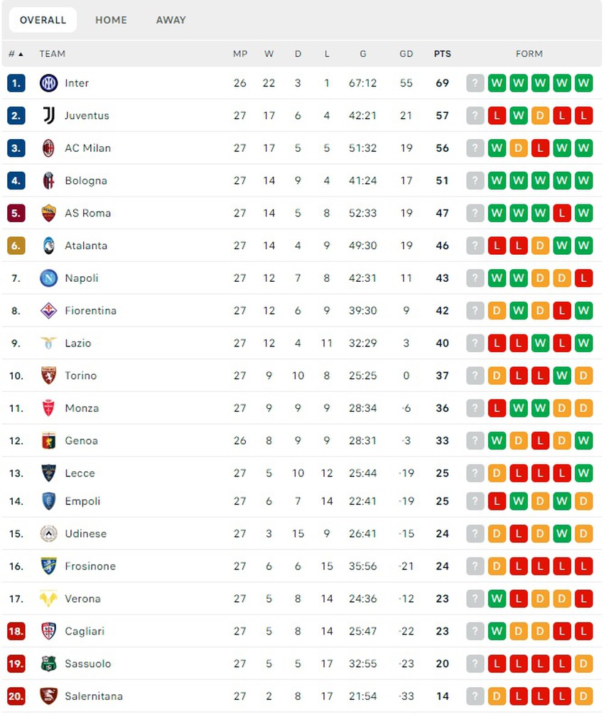 Kết quả bóng đá Serie A: Thất bại trước Napoli, Juventus hụt hơi trong cuộc đua vô địch - Ảnh 4.