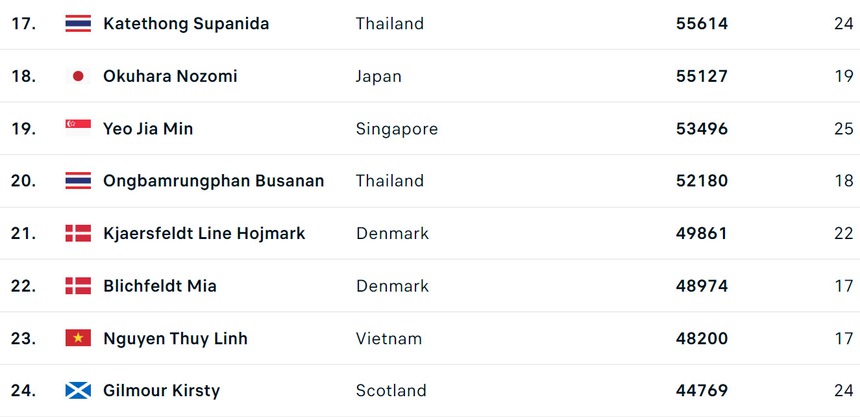 Hot girl cầu lông Thùy Linh sắp đạt cột mốc chưa từng có trong sự nghiệp, sáng cửa dự Olympic 2024 - Ảnh 2.