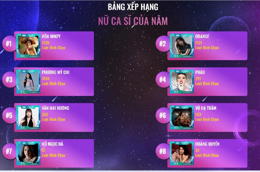 15h00, đóng cổng bình chọn Top 10 đề cử Cống hiến 2024: Nhiều gương mặt trẻ được công chúng đặt niềm tin - Ảnh 1.