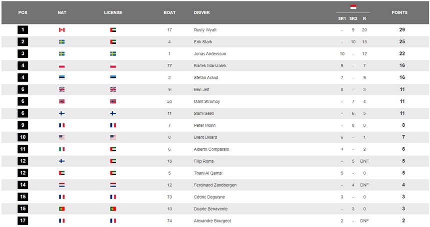 Đội đua F1 Việt Nam dẫn đầu bảng xếp hạng thế giới ngay lần ra mắt - Ảnh 3.