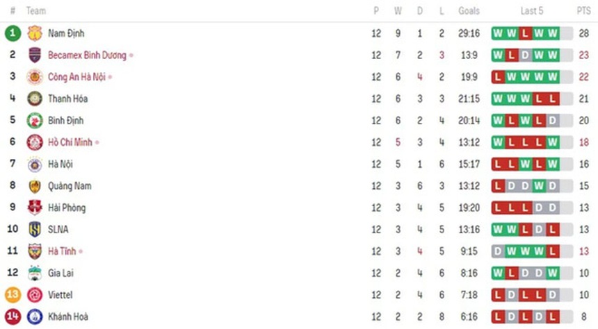 Kết quả V-League hôm nay: Sao U23 Việt Nam trở lại sau án phạt, Nam Định thắng kịch tính phút bù giờ - Ảnh 4.