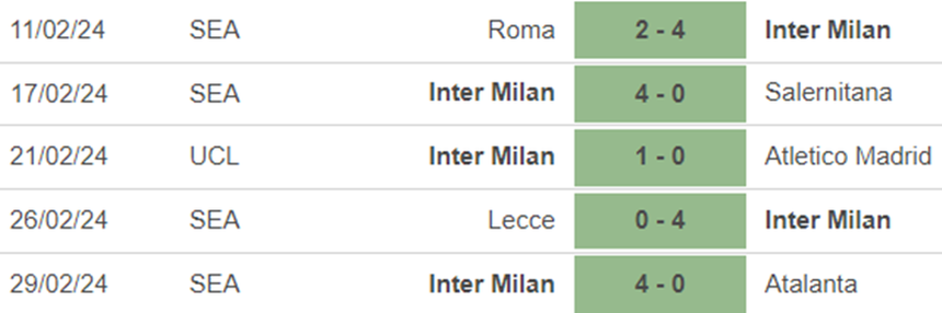 Phong độ Inter Milan