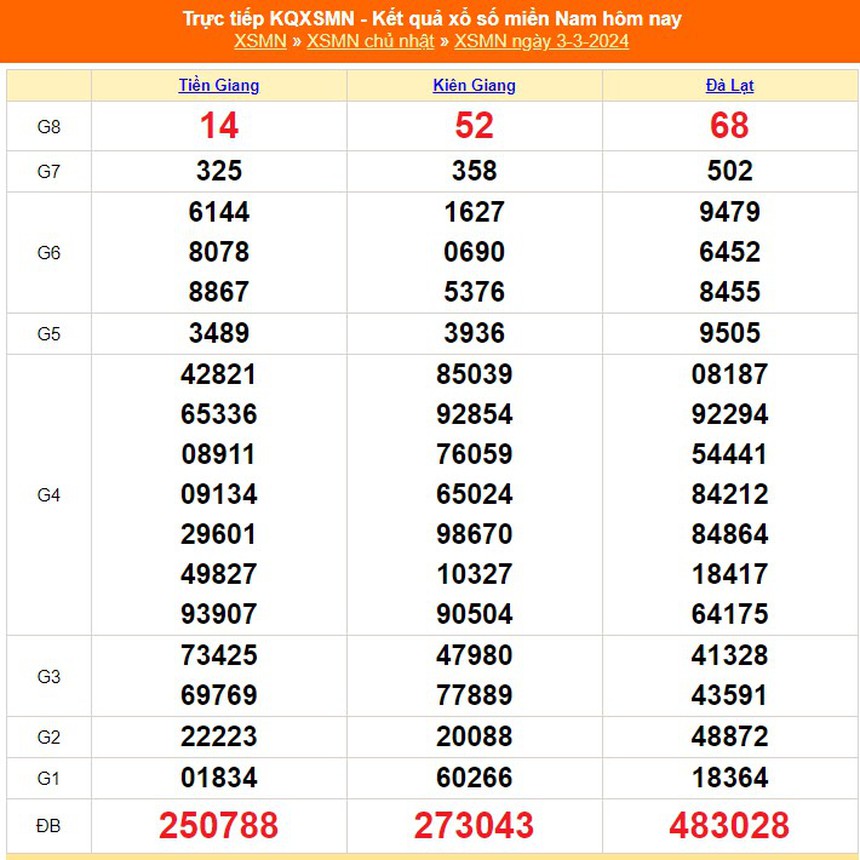 XSMN 2/3, kết quả xổ số miền Nam hôm nay 2/3/2024, KQXSMN ngày 2 tháng 3 - Ảnh 1. XSMN 2/3, kết quả xổ số miền Nam hôm nay 2/3/2024, KQXSMN ngày 2 tháng 3 - Ảnh 1.