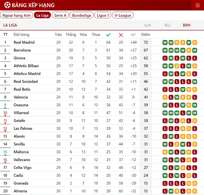 Raphinha rực sáng, Barcelona tạo cuộc đua 'song mã' cho chức vô địch La Liga - Ảnh 3. Raphinha rực sáng, Barcelona tạo cuộc đua 'song mã' cho chức vô địch La Liga - Ảnh 3.