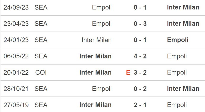 Nhận định bóng đá Inter vs Empoli (1h45, 2/4), vòng 30 Serie A - Ảnh 5.
