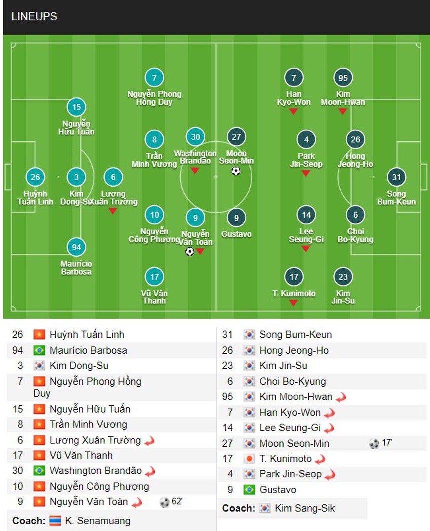 Ứng viên dẫn dắt ĐT Việt Nam từng cầm đội vô địch Hàn Quốc hòa HAGL của Kiatisuk, khen Văn Toàn và Công Phượng - Ảnh 3. Ứng viên dẫn dắt ĐT Việt Nam từng cầm đội vô địch Hàn Quốc hòa HAGL của Kiatisuk, khen Văn Toàn và Công Phượng - Ảnh 3.