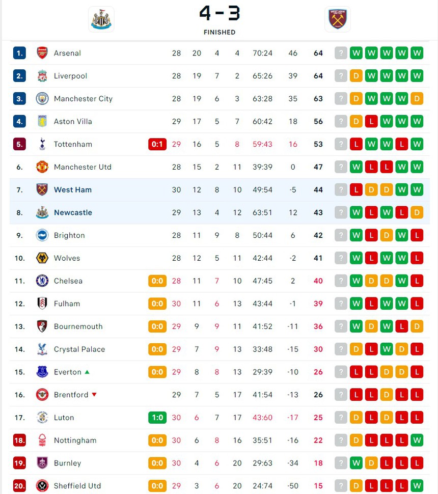 Ghi 3 bàn ở 15 phút cuối hiệp 2, Newcastle ngược dòng thắng West Ham ngoạn mục - Ảnh 4.