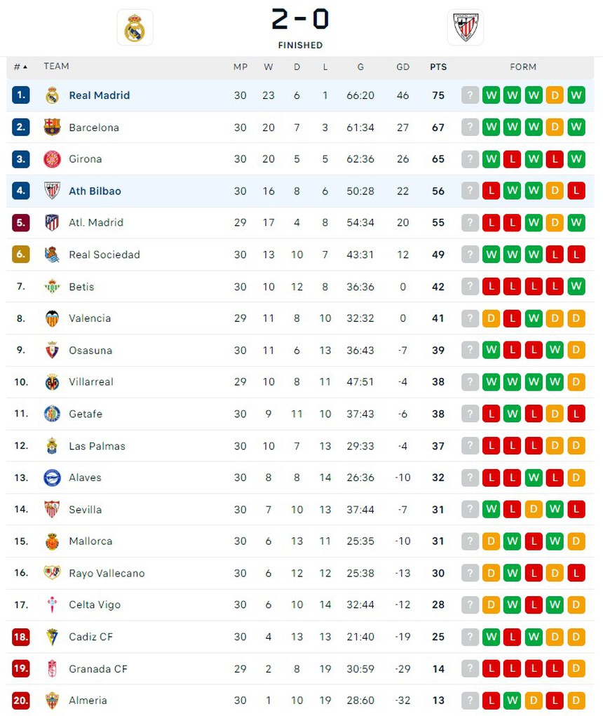Ngôi sao Brazil tỏa sáng giúp Real chiến thắng và tạo chuỗi trận bất bại, bỏ xa Barca ở cuộc đua vô địch - Ảnh 4.