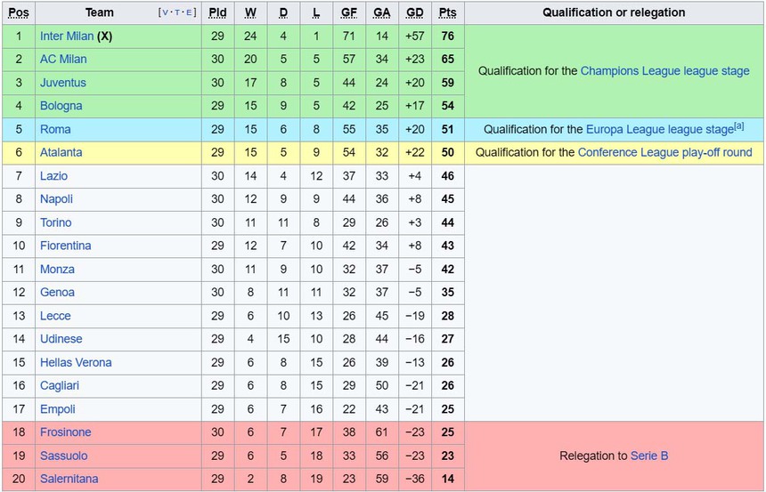 Kết quả Serie A đêm qua: Juventus tiếp tục sa sút, bị Milan bỏ xa - Ảnh 4. Kết quả Serie A đêm qua: Juventus tiếp tục sa sút, bị Milan bỏ xa - Ảnh 4.