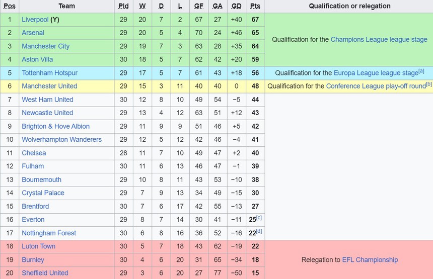 Cuộc đua vô địch Ngoại hạng Anh: Liverpool rộng đường, lịch thi đấu khiến Pep bi quan, không tin vào cơ hội của Man City - Ảnh 4.