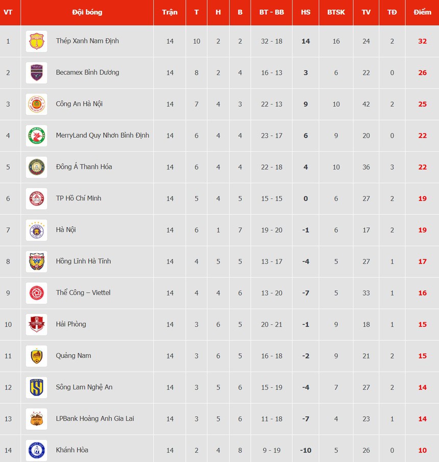 Thép Xanh Nam Định thắng Hà Nội 2 lần trong hơn 1 tháng để xây chắc ngôi đầu V-League - Ảnh 3.