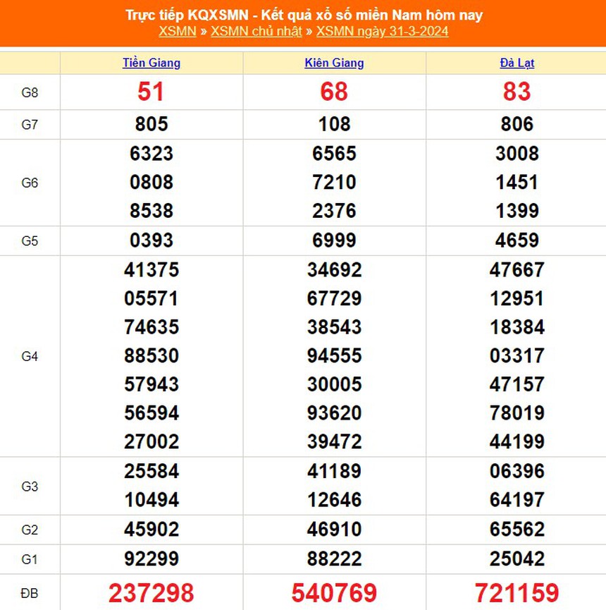 XSMN 1/4, trực tiếp xổ số miền Nam hôm nay 1/4/2024, kết quả xổ số ngày 1 tháng 4 - Ảnh 2.