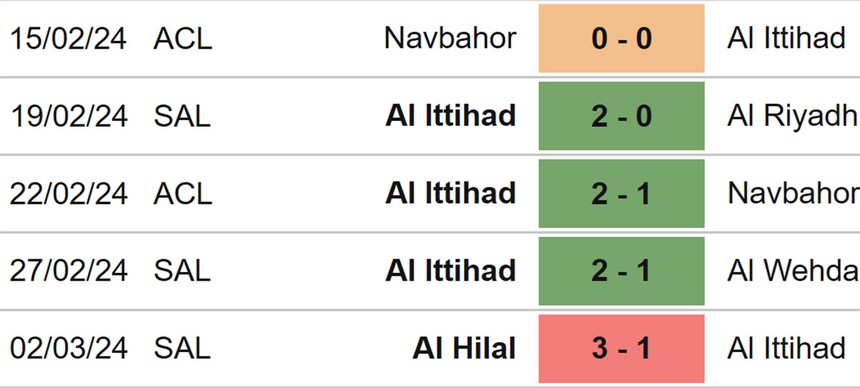 Nhận định bóng đá Al Hilal vs Al Ittihad (01h00, 6/3), tứ kết cúp C1 châu Á - Ảnh 5.