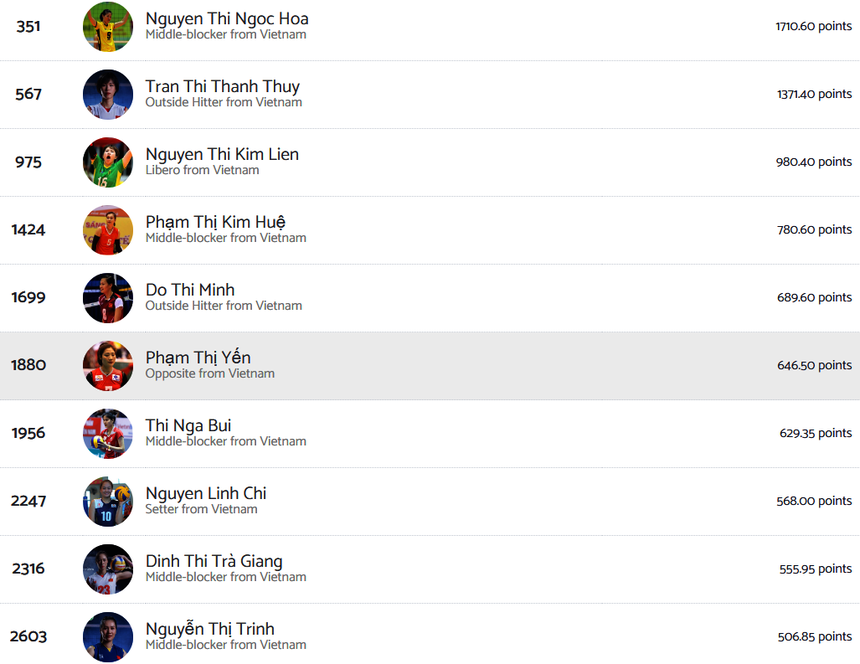 Nguyễn Thị Trinh nhảy 128 bậc lừ hạng 2731 lên hạng 2603 thế giới và lần đầu tiên lọt top 10 VĐV bóng chuyền nữ xuất sắc nhất Việt Nam trong lịch sử theo cập nhật mới nhất của Volleybox vào ngày 4/3/2024