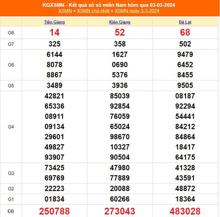 XSMN 5/3, trực tiếp xổ số miền Nam hôm nay 5/3/2025, kết quả xổ số ngày 5 tháng 3 - Ảnh 1.