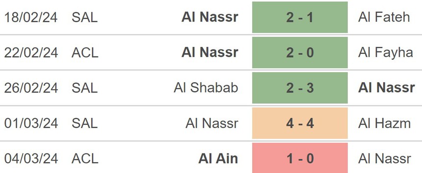 Nhận định bóng đá Al Nassr vs Al Raed (0h00, 8/3), lượt về vòng 23 Saudi Pro League - Ảnh 3.