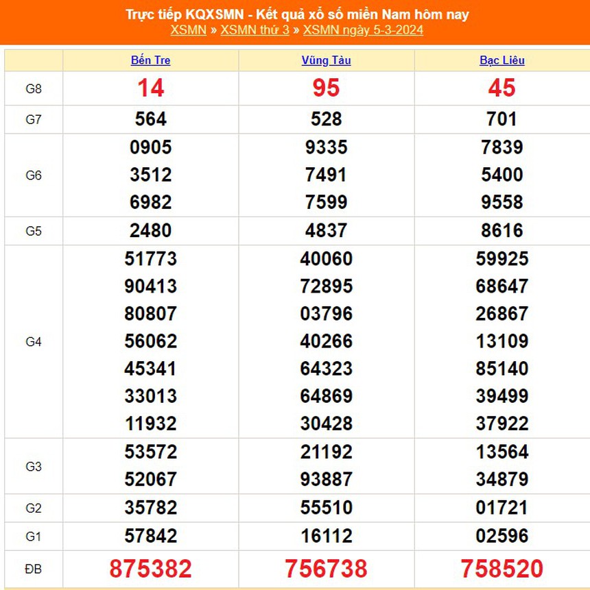 XSMN 6/3, trực tiếp xổ số miền Nam hôm nay 6/3/2024, kết quả xổ số ngày 6 tháng 3 - Ảnh 2.