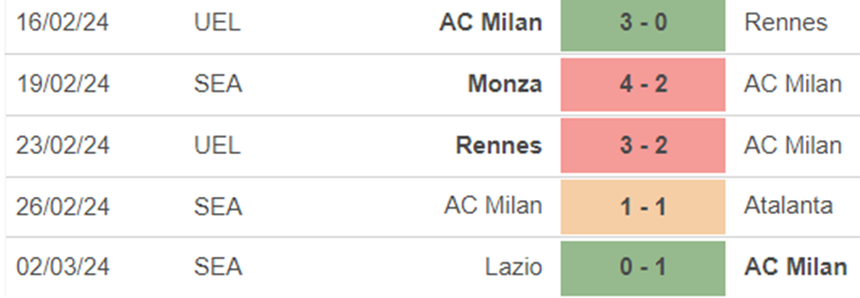 Phong độ AC Milan