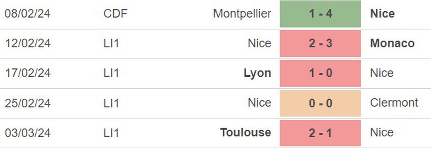 Nhận định bóng đá Nice vs Montpellier (03h00, 9/3), Ligue 1 vòng 25 - Ảnh 3.