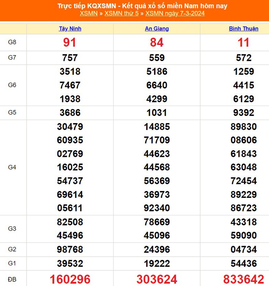 XSMN 6/3, kết quả xổ số miền Nam hôm nay 6/3/2024, trực tiếp XSMN ngày 6 tháng 3 - Ảnh 2.