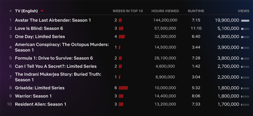 Phim 'Code 8: Phần II' lôi cuốn khán giả Netflix toàn cầu - Ảnh 2.