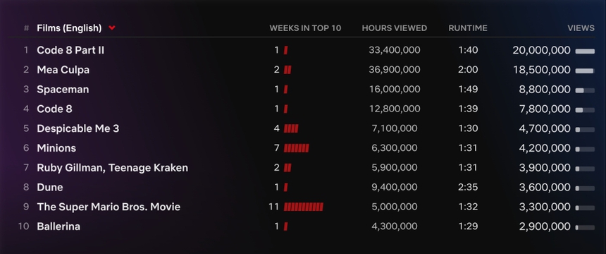 Phim 'Code 8: Phần II' lôi cuốn khán giả Netflix toàn cầu - Ảnh 5.