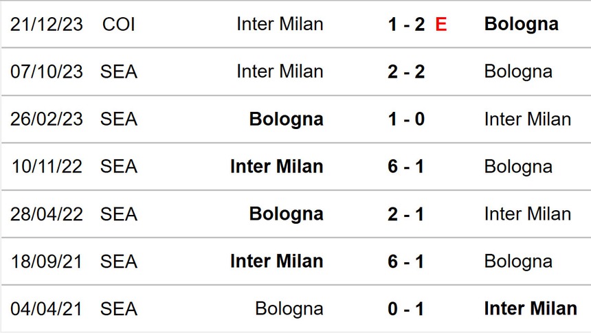 Nhận định bóng đá Bologna vs Inter (00h00, 10/3), Serie A vòng 28 - Ảnh 4. Nhận định bóng đá Bologna vs Inter (00h00, 10/3), Serie A vòng 28 - Ảnh 4.