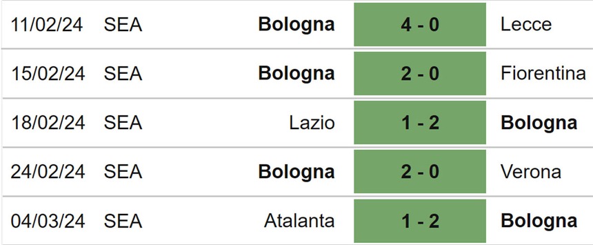 Nhận định bóng đá Bologna vs Inter (00h00, 10/3), Serie A vòng 28 - Ảnh 5. Nhận định bóng đá Bologna vs Inter (00h00, 10/3), Serie A vòng 28 - Ảnh 5.