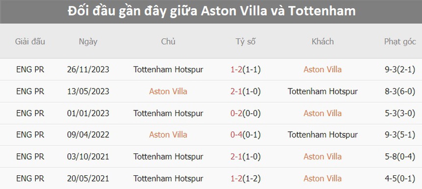 Nhận định bóng đá Aston Villa vs Tottenham (20h00, 10/3), vòng 28 Ngoại hạng Anh - Ảnh 2. Nhận định bóng đá Aston Villa vs Tottenham (20h00, 10/3), vòng 28 Ngoại hạng Anh - Ảnh 2.