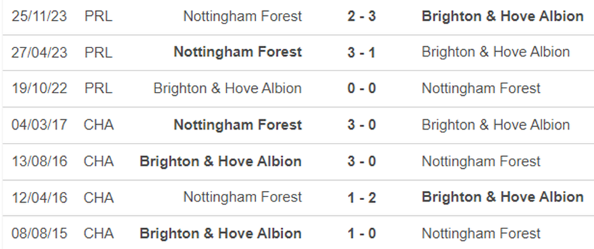Lịch sử đối đầu Brighton vs Nottingham