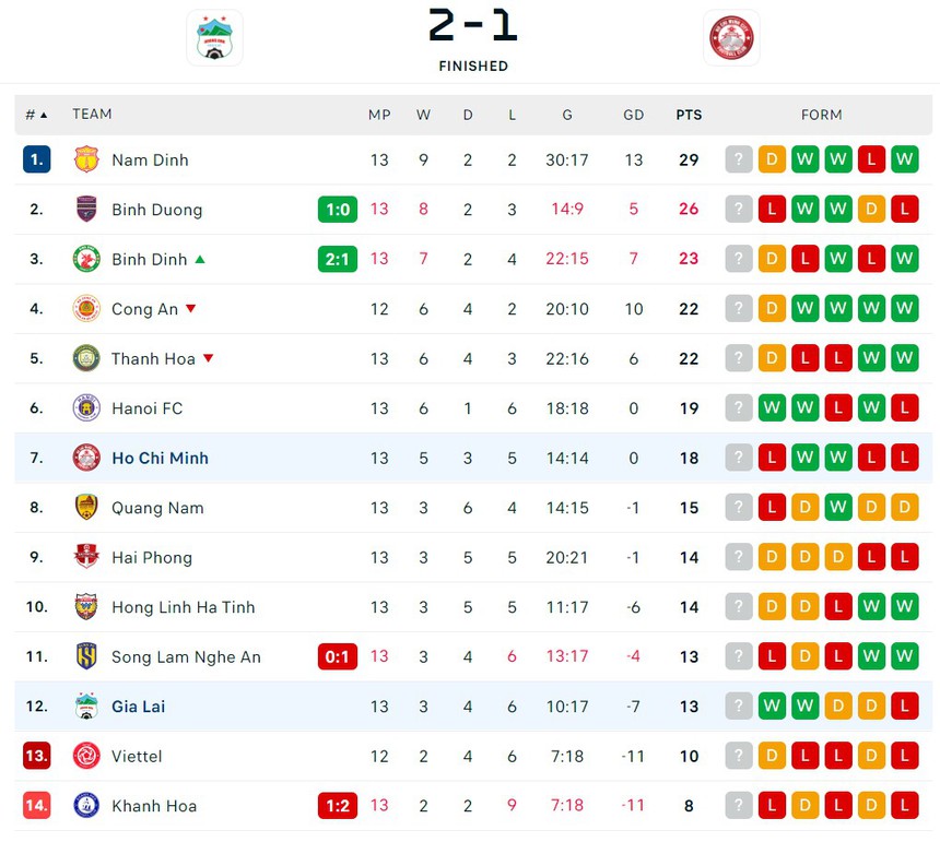 Tuyển thủ Việt Nam từng sút tung lưới Olympic Hàn Quốc tỏa sáng rực rỡ, cùng Bùi Tiến Dũng giúp HAGL thắng liên tiếp - Ảnh 3.