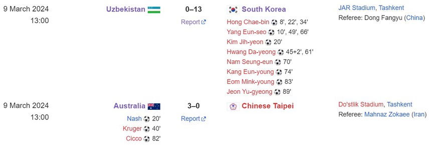Nữ Uzbekistan hứng chịu 40 cú sút, thua 0-13 trước đội bóng lớn châu Á; xác định 3 đội bóng dự World Cup trẻ - Ảnh 2.