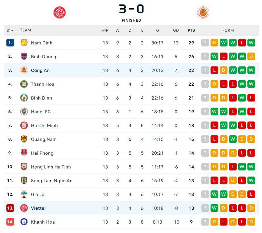 Filip Nguyễn lắc đầu ngao ngán khi thủng lưới liên tiếp, Viettel thắng CAHN trong ngày ‘người hùng SEA Games’ tỏa sáng rồi nhận thẻ đỏ - Ảnh 5.