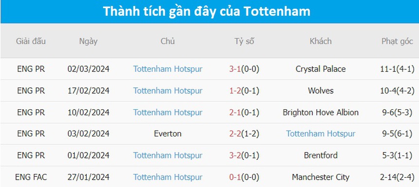 Nhận định bóng đá Aston Villa vs Tottenham (20h00, 10/3), vòng 28 Ngoại hạng Anh - Ảnh 4. Nhận định bóng đá Aston Villa vs Tottenham (20h00, 10/3), vòng 28 Ngoại hạng Anh - Ảnh 4.