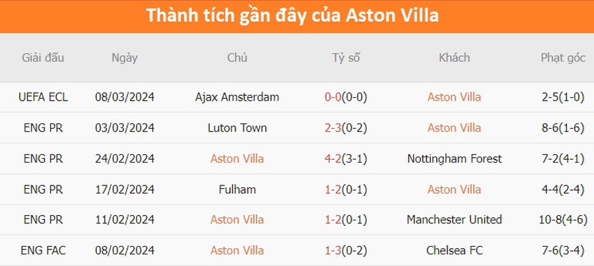 Nhận định bóng đá Aston Villa vs Tottenham (20h00, 10/3), vòng 28 Ngoại hạng Anh - Ảnh 3. Nhận định bóng đá Aston Villa vs Tottenham (20h00, 10/3), vòng 28 Ngoại hạng Anh - Ảnh 3.