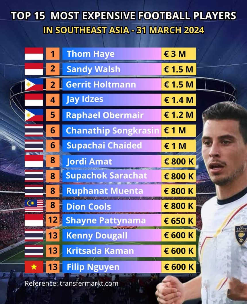 Người duy nhất của ĐT Việt Nam lọt Top cầu thủ đắt giá nhất Đông Nam Á, 'chung mâm' với dàn sao Thái Lan và Indonesia - Ảnh 3.