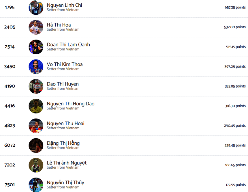 Theo BXH được cập nhật mới nhất của Volleybox, Nguyễn Thu Hoài nằm trong số 10 cây chuyền hai xuất sắc nhất trong lịch sử bóng chuyền nữ Việt Nam