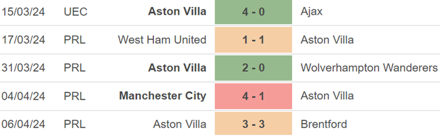 Phong độ Aston Villa