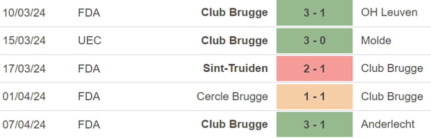 Phong độ Club Brugge