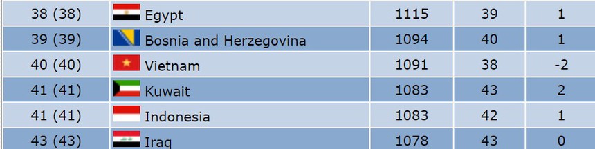 ĐT Việt Nam tụt hạng trên BXH thế giới, chỉ hơn 1 bậc so với ĐT Indonesia trước thềm giải châu Á - Ảnh 2. ĐT Việt Nam tụt hạng trên BXH thế giới, chỉ hơn 1 bậc so với ĐT Indonesia trước thềm giải châu Á - Ảnh 2.